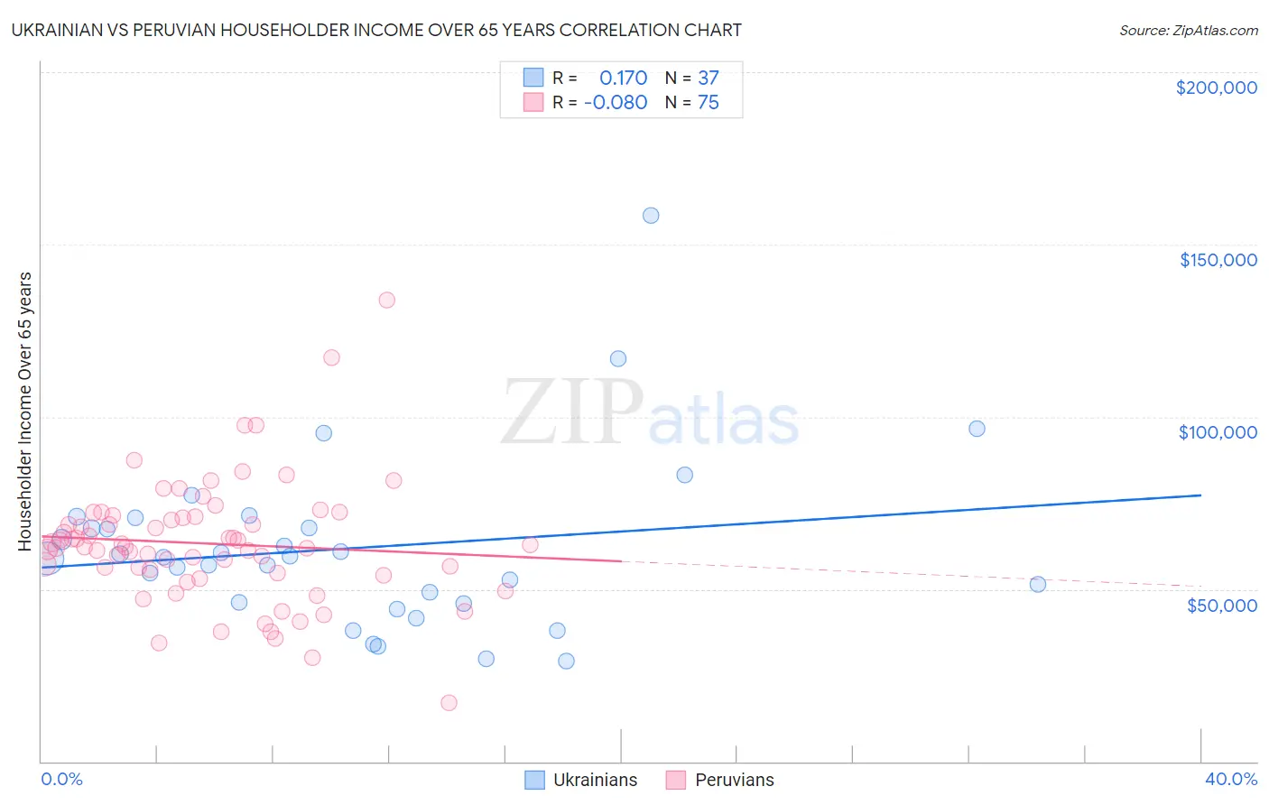 Ukrainian vs Peruvian Householder Income Over 65 years