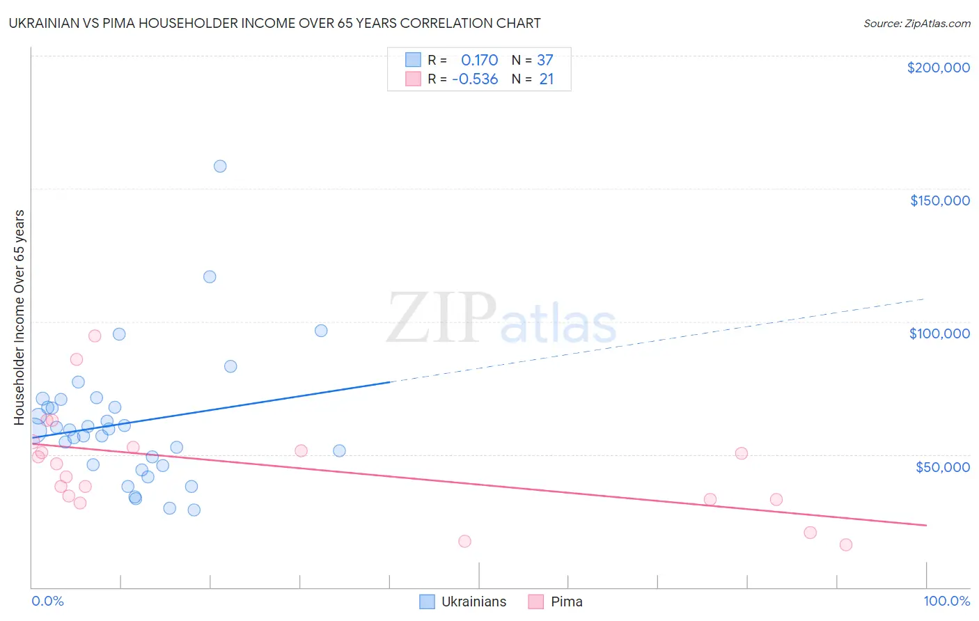 Ukrainian vs Pima Householder Income Over 65 years