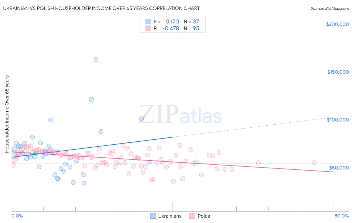 Ukrainian vs Polish Householder Income Over 65 years