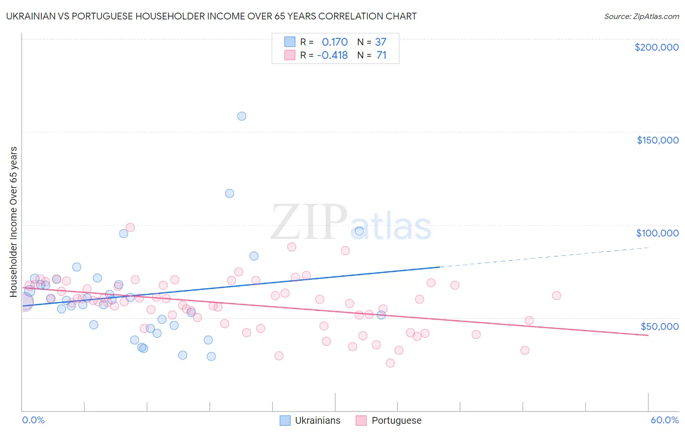 Ukrainian vs Portuguese Householder Income Over 65 years