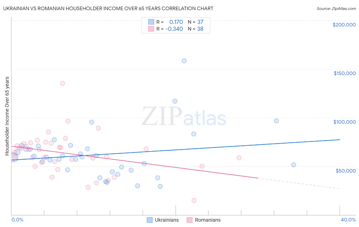 Ukrainian vs Romanian Householder Income Over 65 years