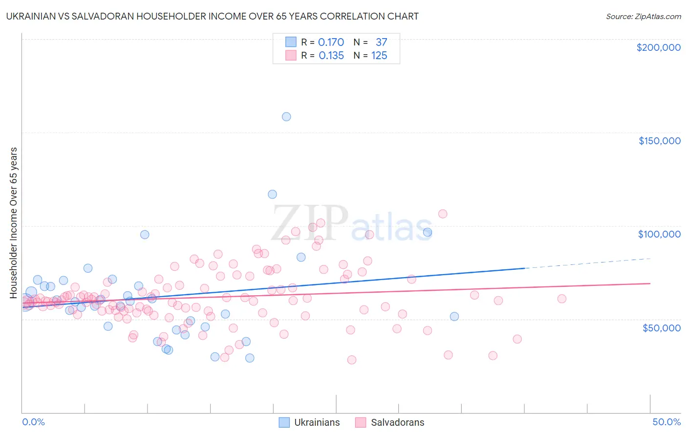 Ukrainian vs Salvadoran Householder Income Over 65 years