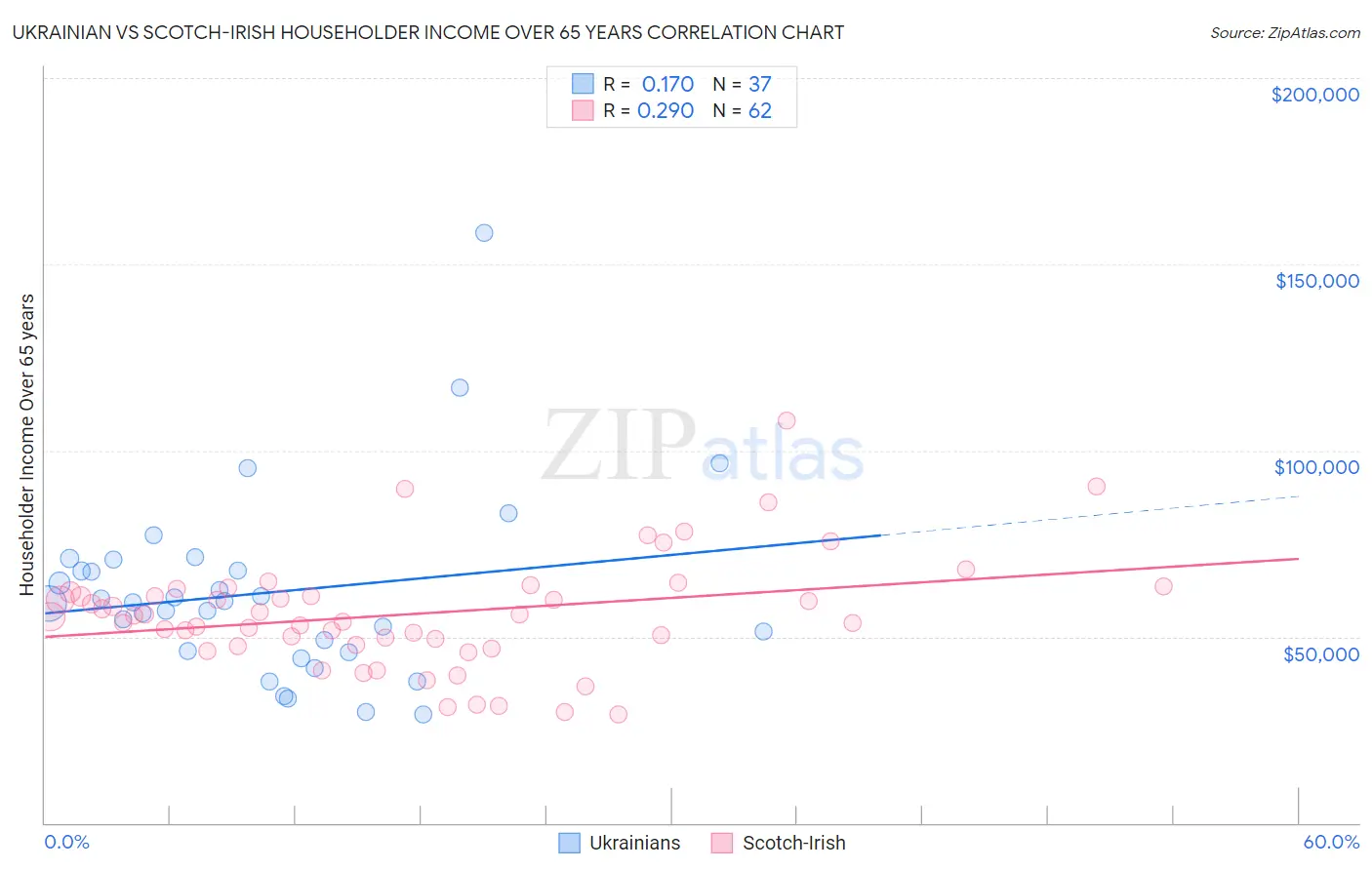 Ukrainian vs Scotch-Irish Householder Income Over 65 years