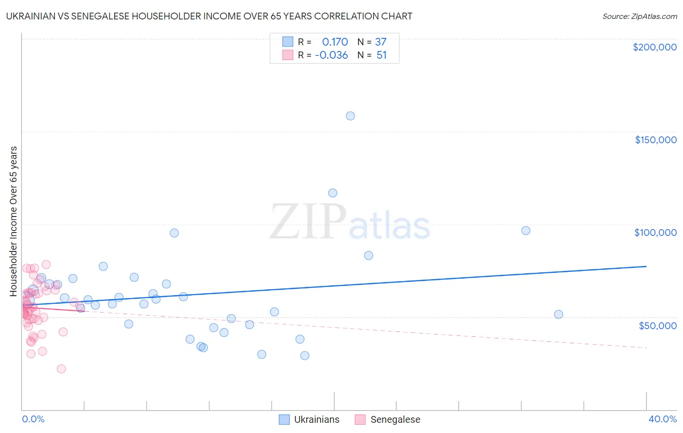 Ukrainian vs Senegalese Householder Income Over 65 years
