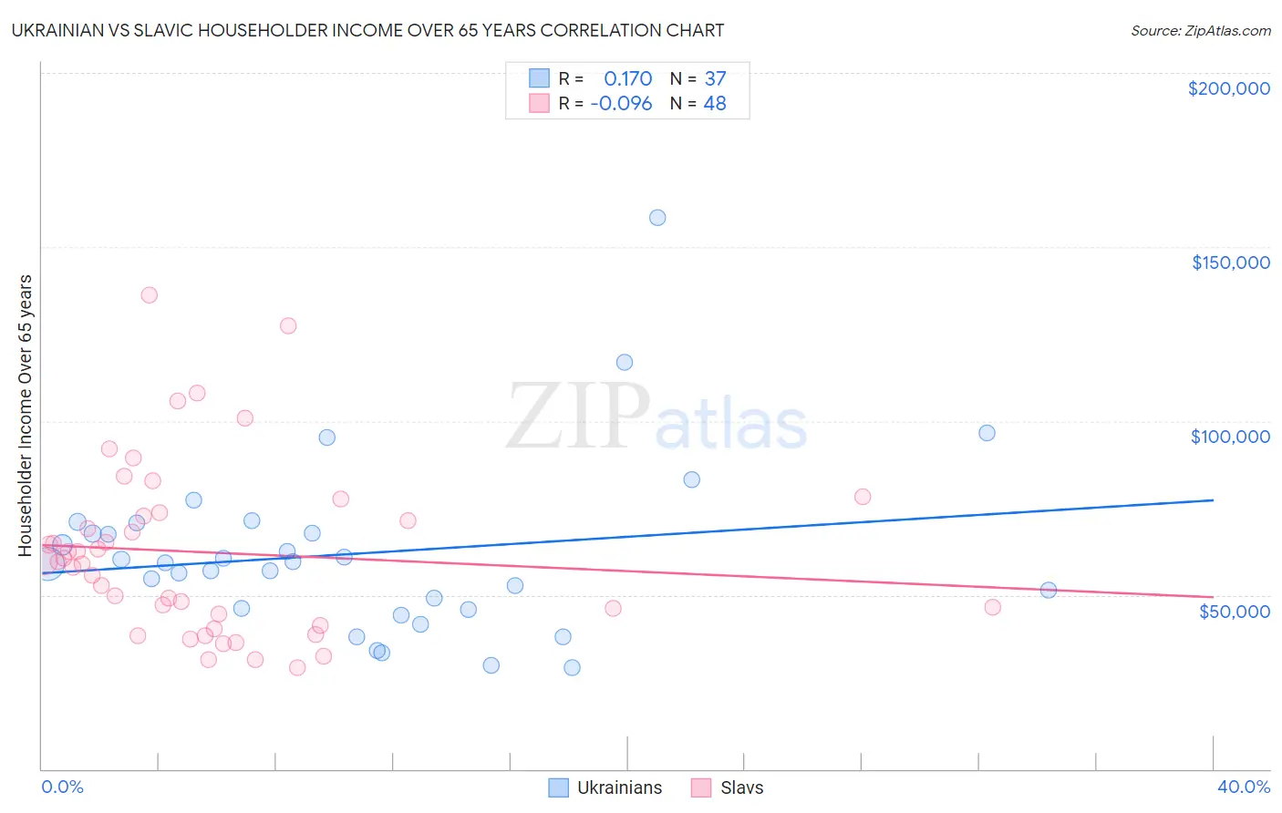 Ukrainian vs Slavic Householder Income Over 65 years