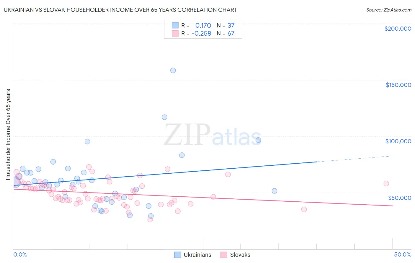 Ukrainian vs Slovak Householder Income Over 65 years