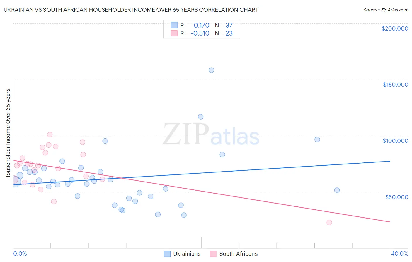 Ukrainian vs South African Householder Income Over 65 years