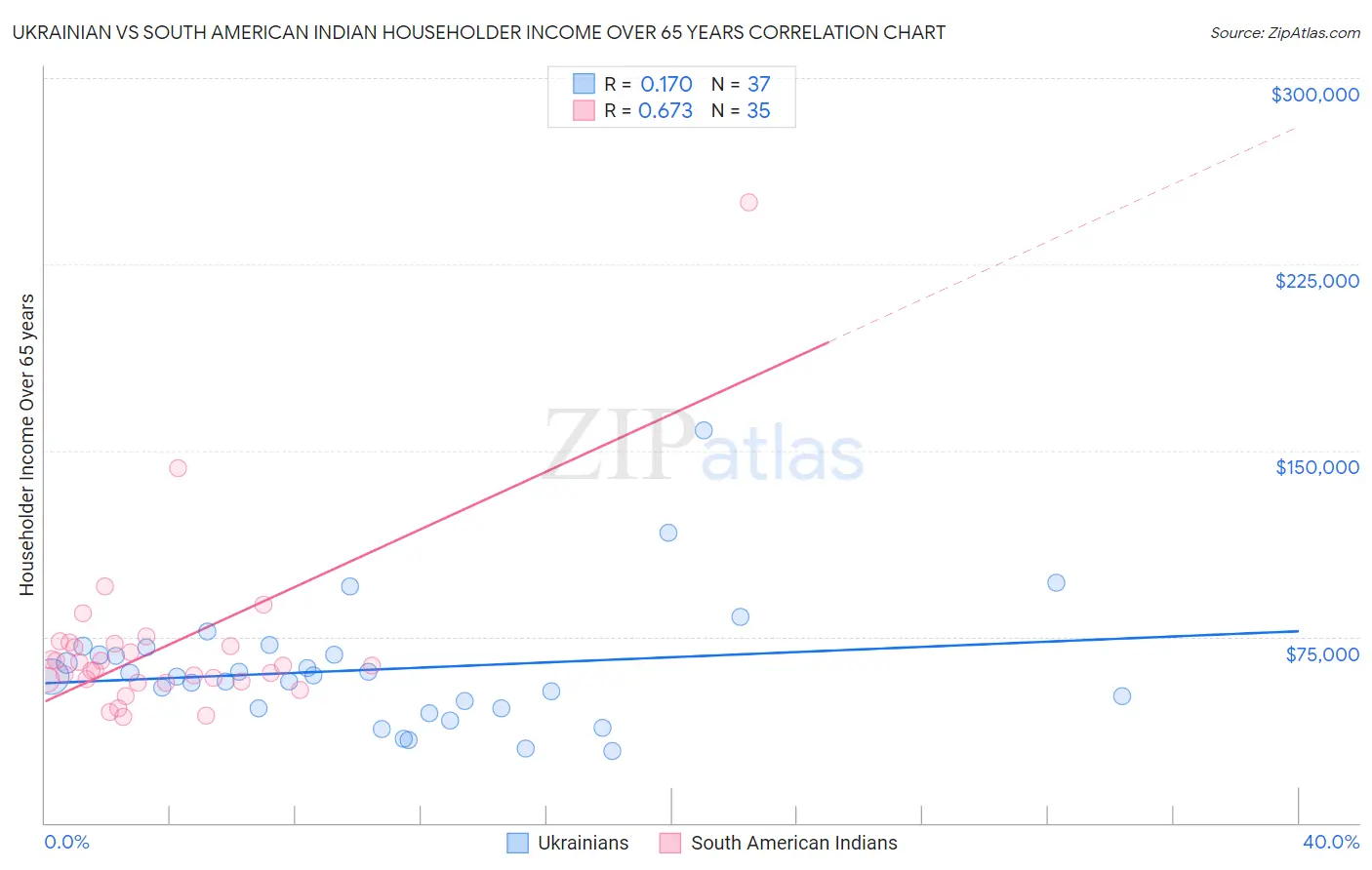 Ukrainian vs South American Indian Householder Income Over 65 years