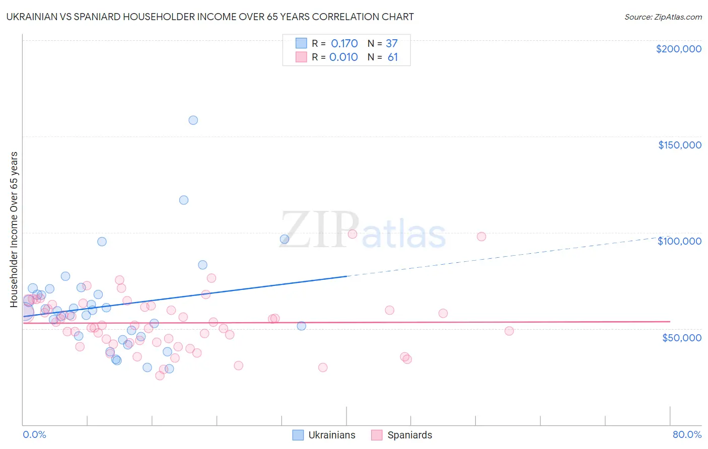 Ukrainian vs Spaniard Householder Income Over 65 years