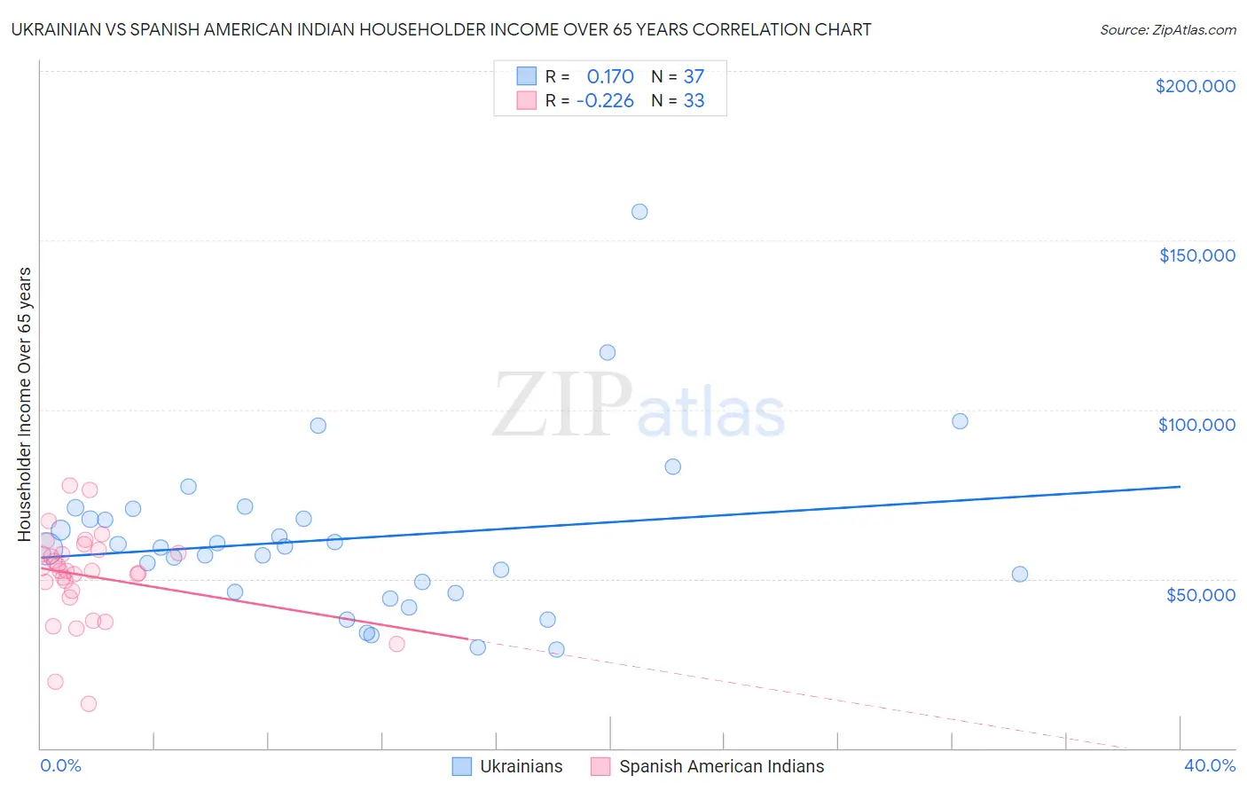 Ukrainian vs Spanish American Indian Householder Income Over 65 years