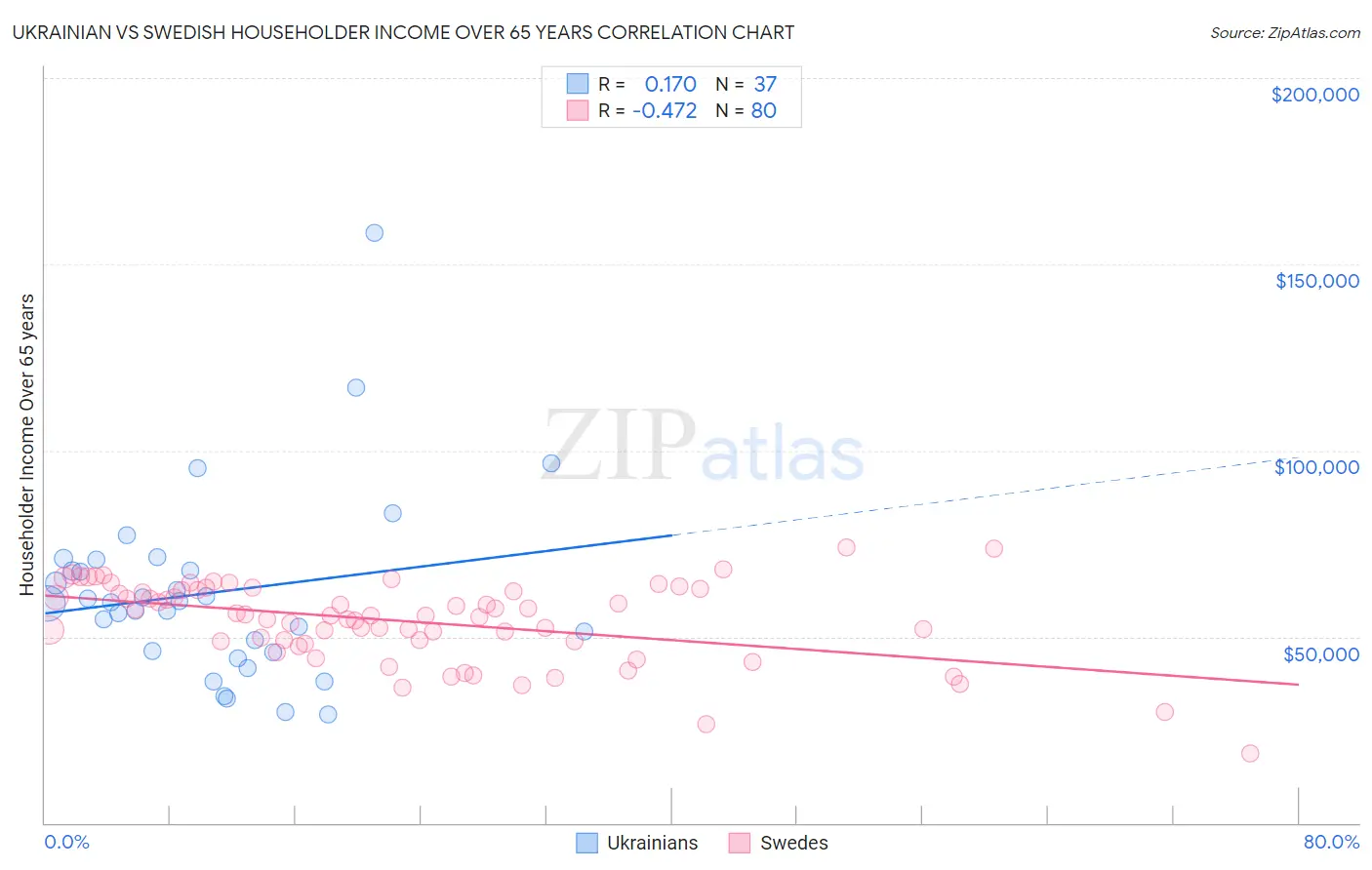 Ukrainian vs Swedish Householder Income Over 65 years