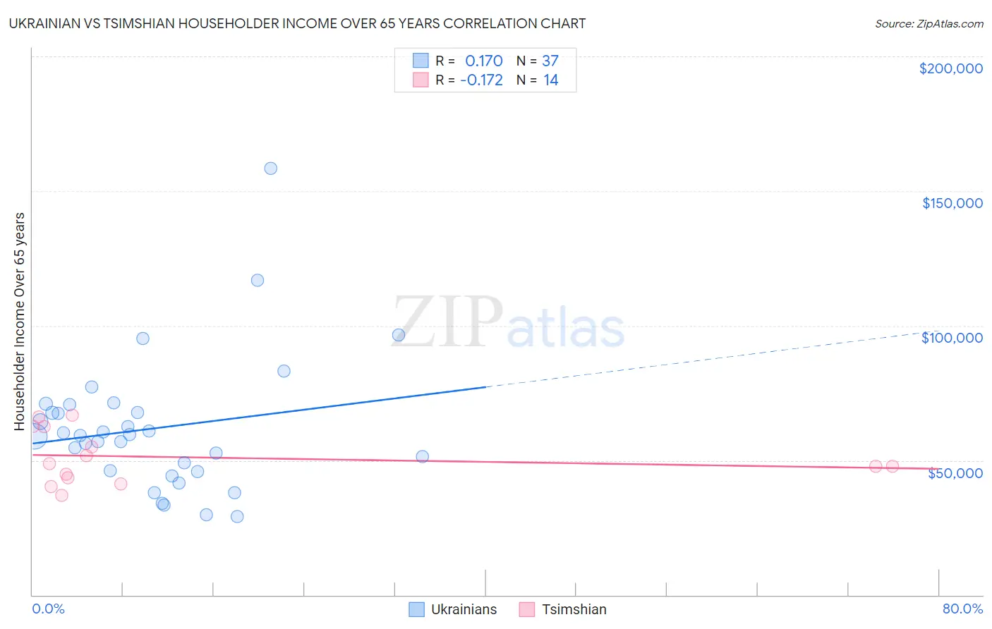 Ukrainian vs Tsimshian Householder Income Over 65 years