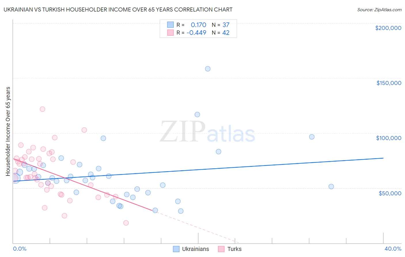 Ukrainian vs Turkish Householder Income Over 65 years