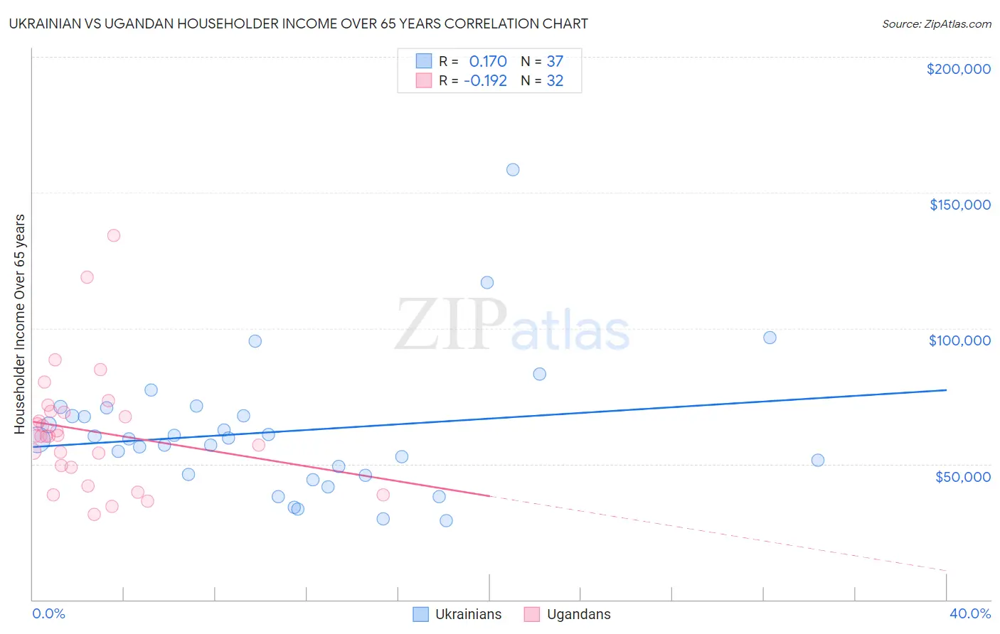 Ukrainian vs Ugandan Householder Income Over 65 years