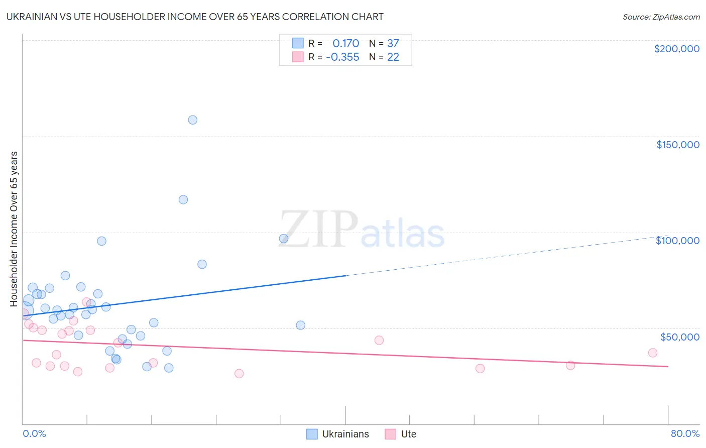Ukrainian vs Ute Householder Income Over 65 years