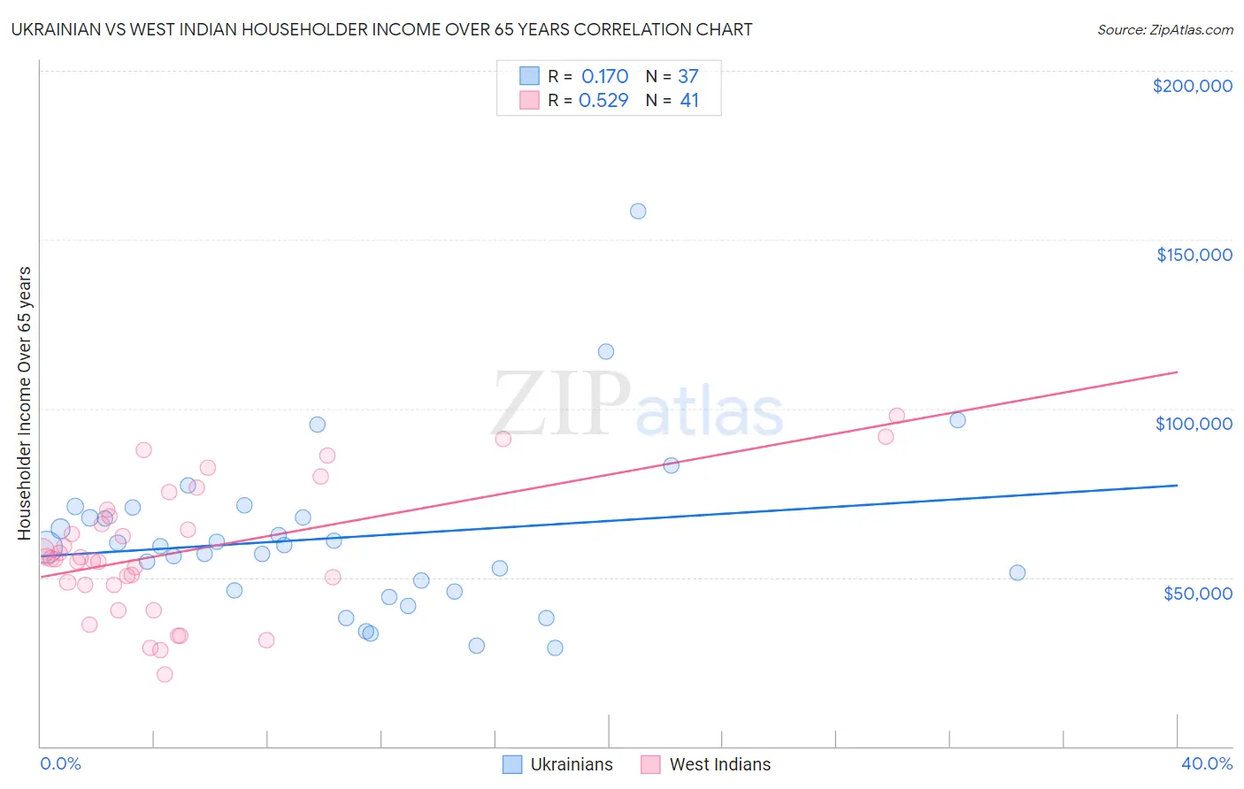 Ukrainian vs West Indian Householder Income Over 65 years