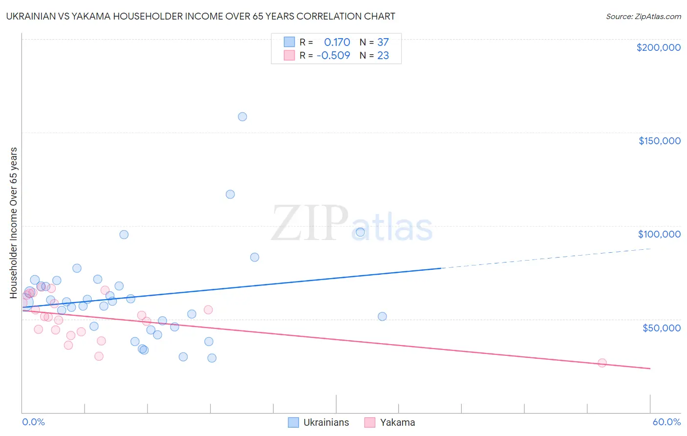 Ukrainian vs Yakama Householder Income Over 65 years