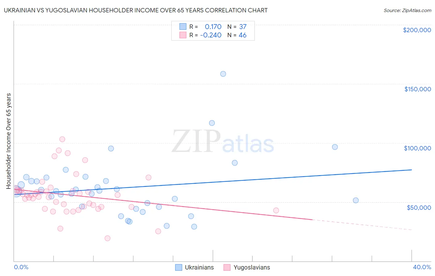 Ukrainian vs Yugoslavian Householder Income Over 65 years