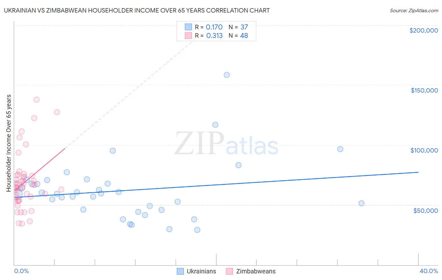 Ukrainian vs Zimbabwean Householder Income Over 65 years