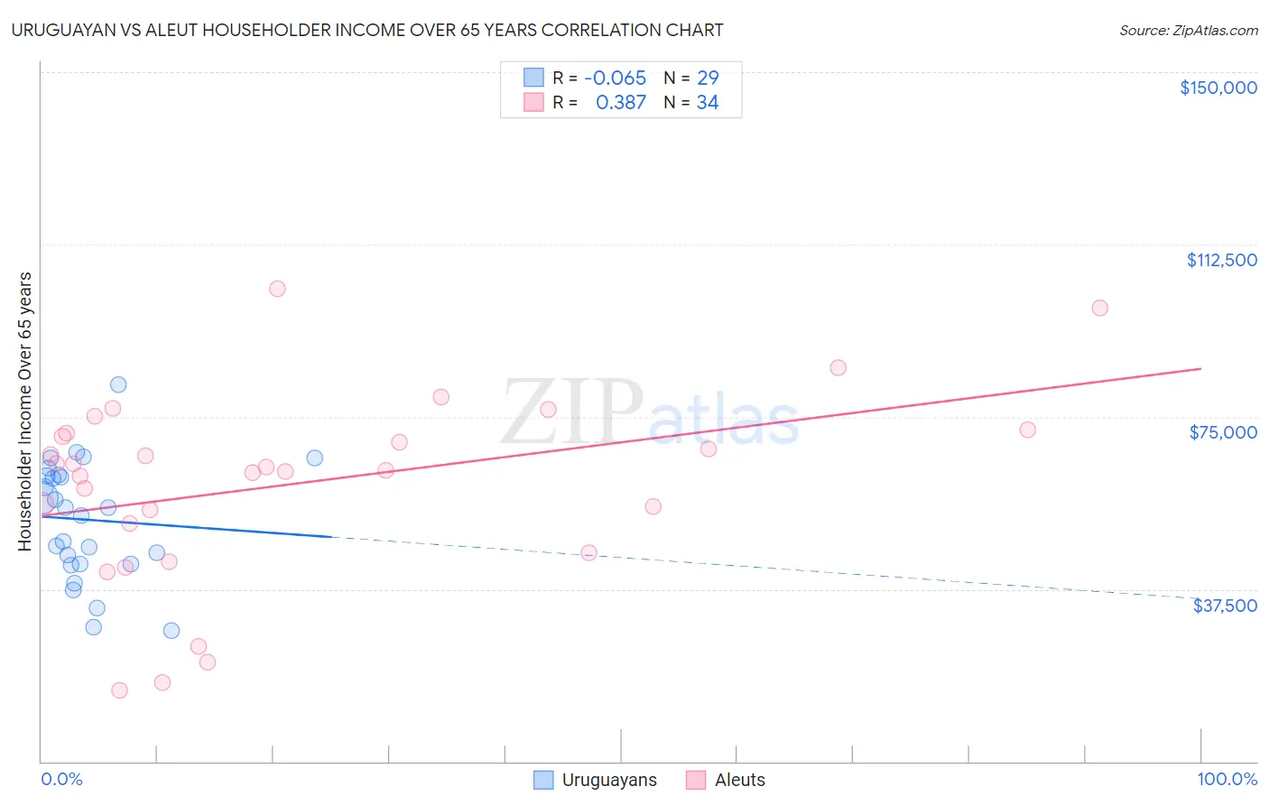 Uruguayan vs Aleut Householder Income Over 65 years