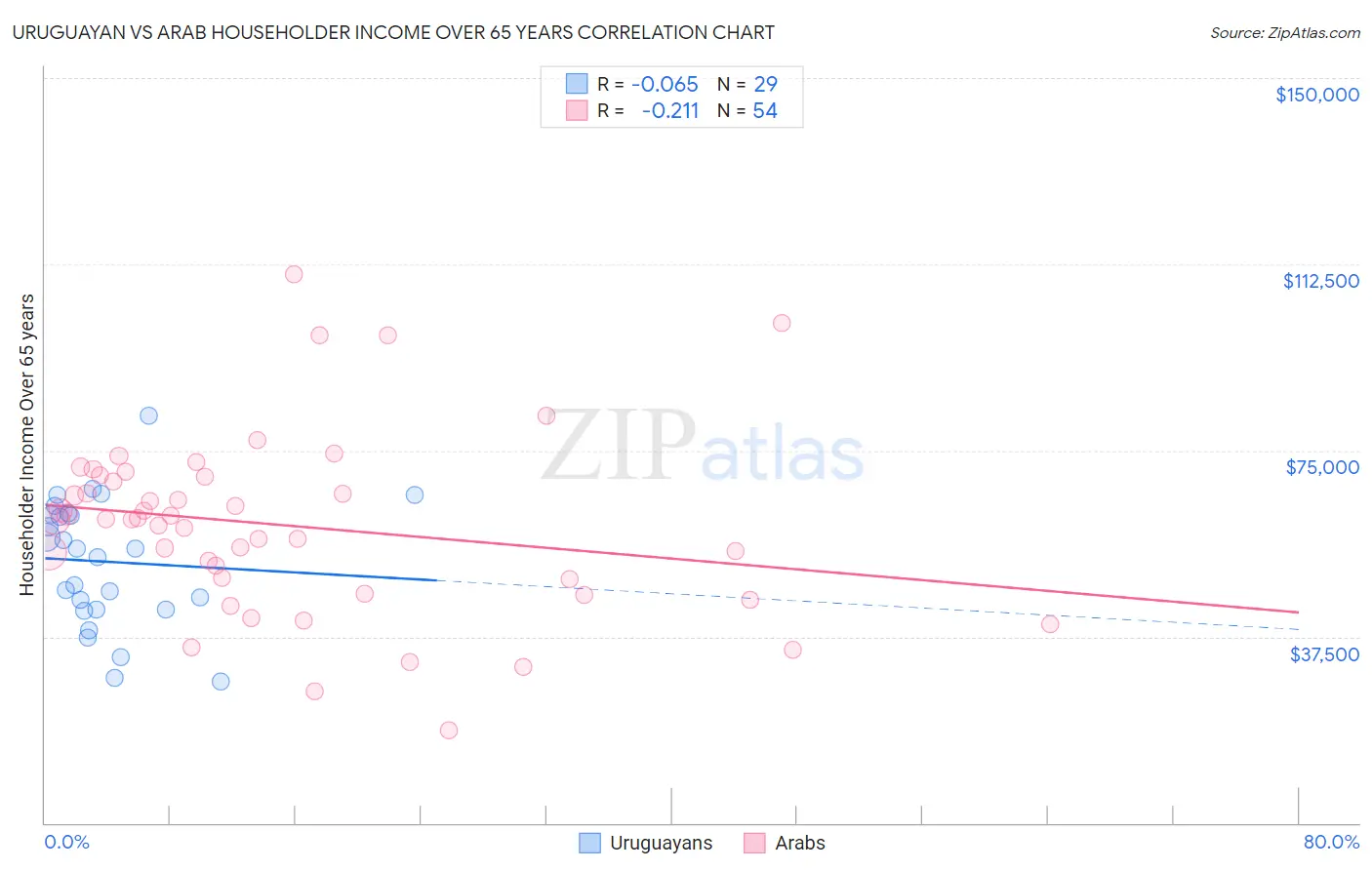 Uruguayan vs Arab Householder Income Over 65 years