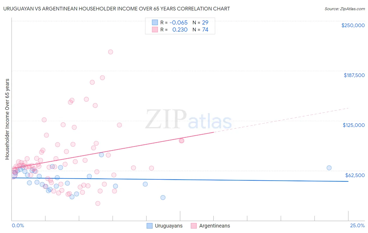 Uruguayan vs Argentinean Householder Income Over 65 years