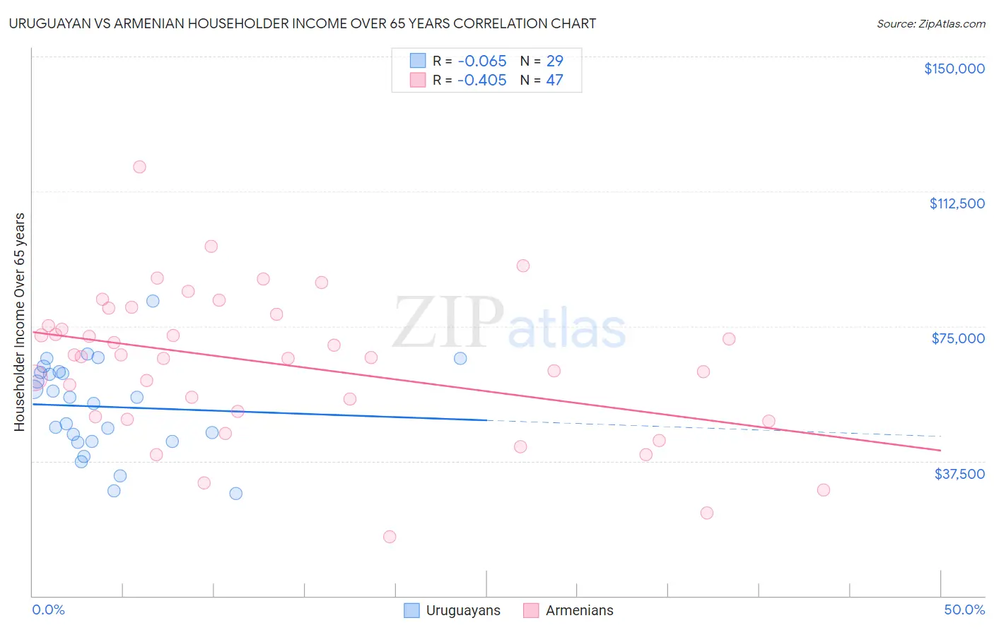 Uruguayan vs Armenian Householder Income Over 65 years