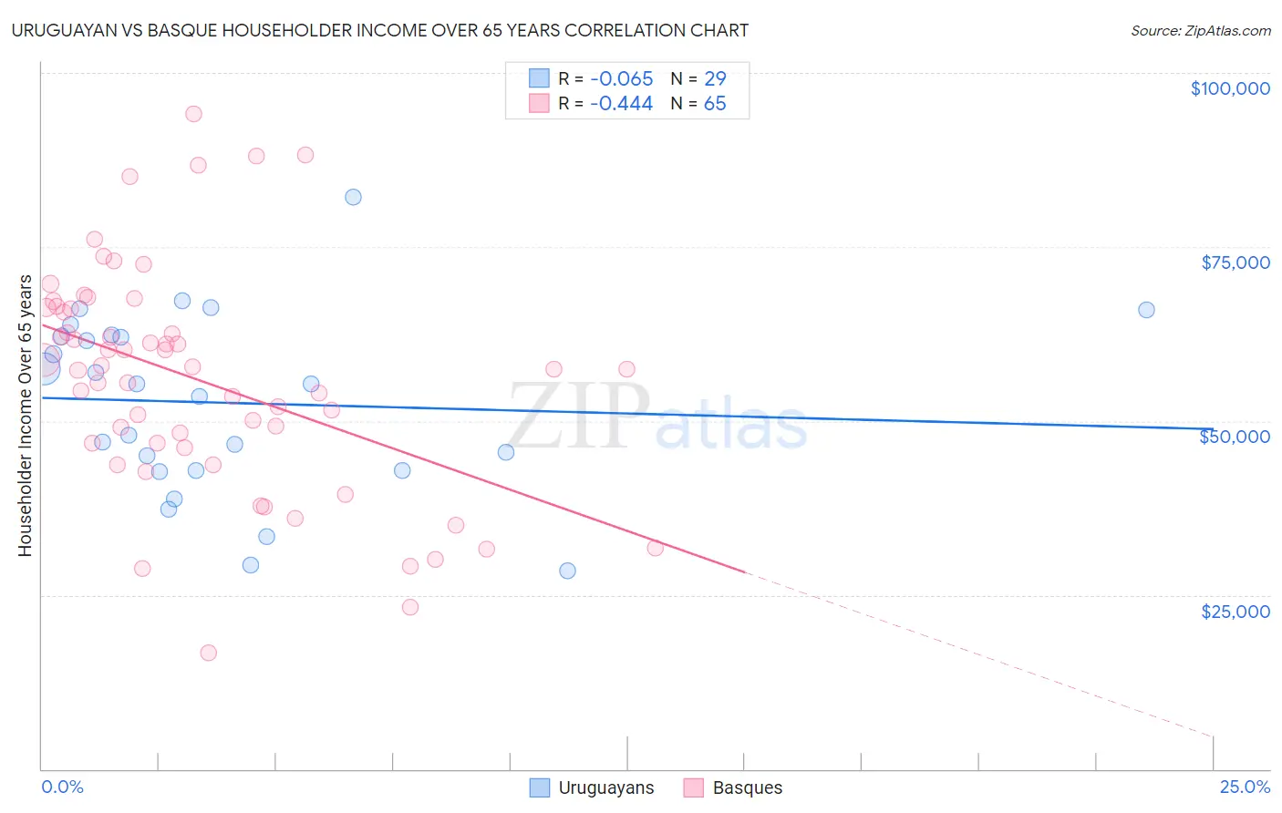 Uruguayan vs Basque Householder Income Over 65 years