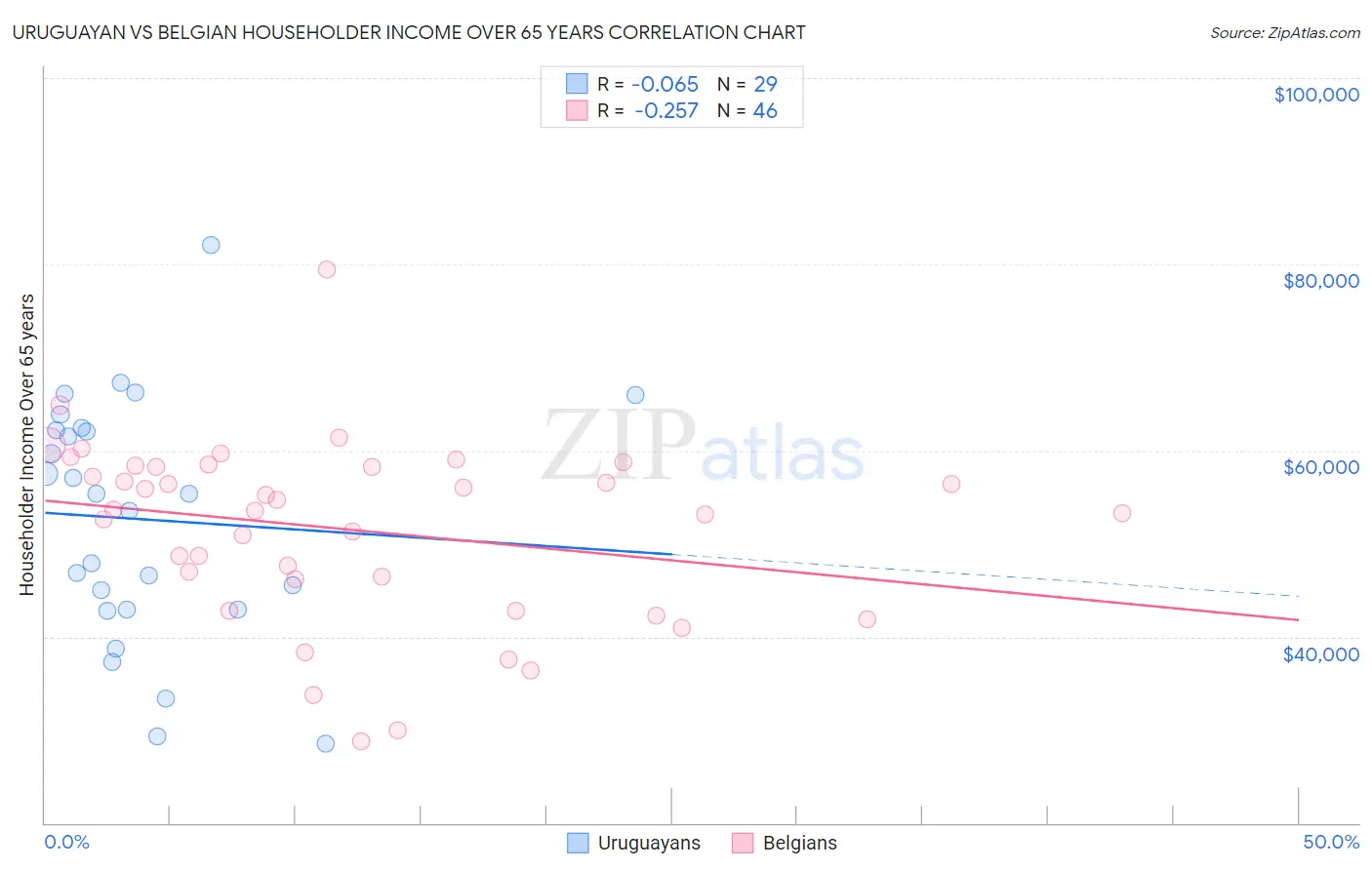 Uruguayan vs Belgian Householder Income Over 65 years