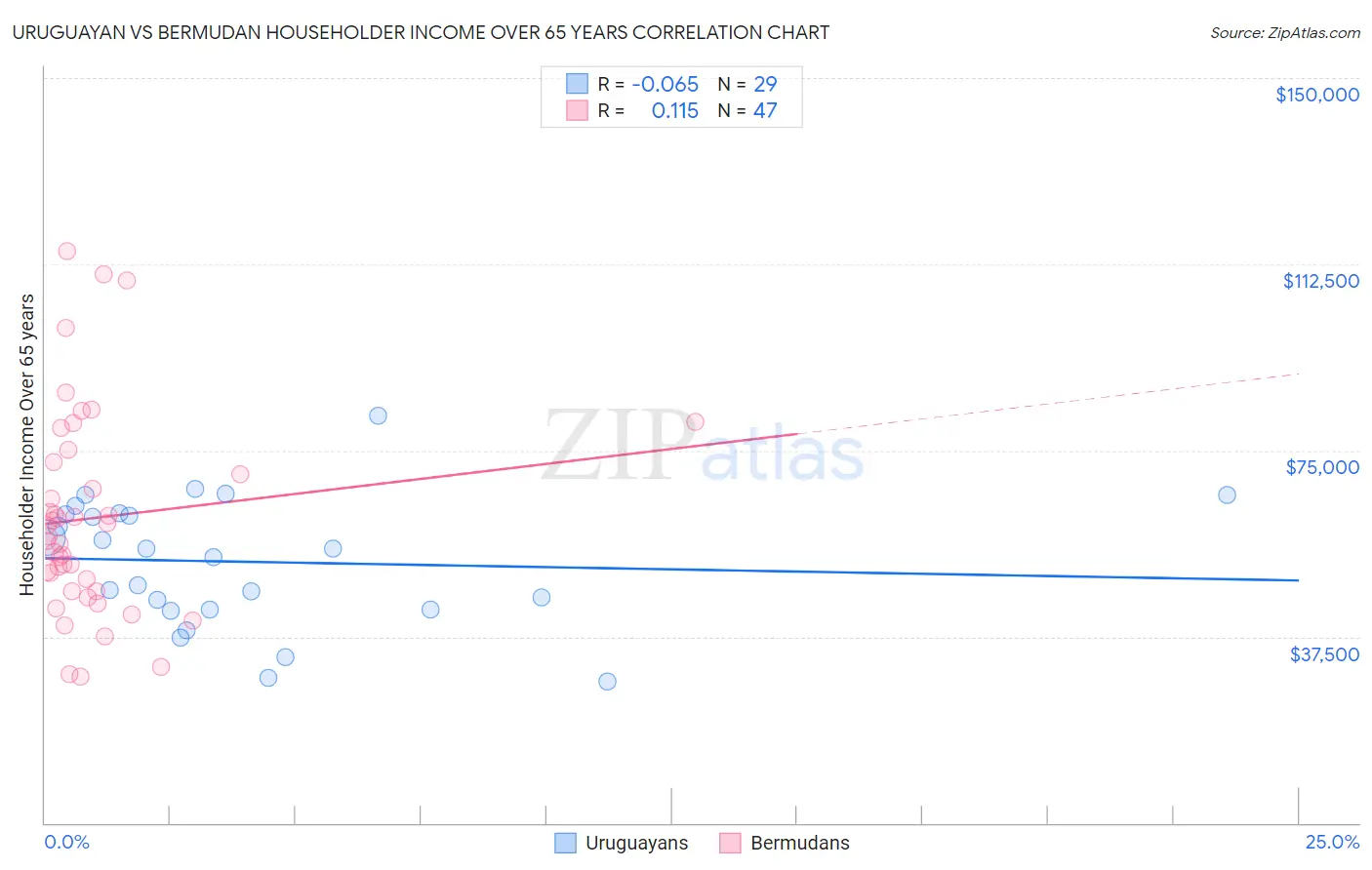 Uruguayan vs Bermudan Householder Income Over 65 years
