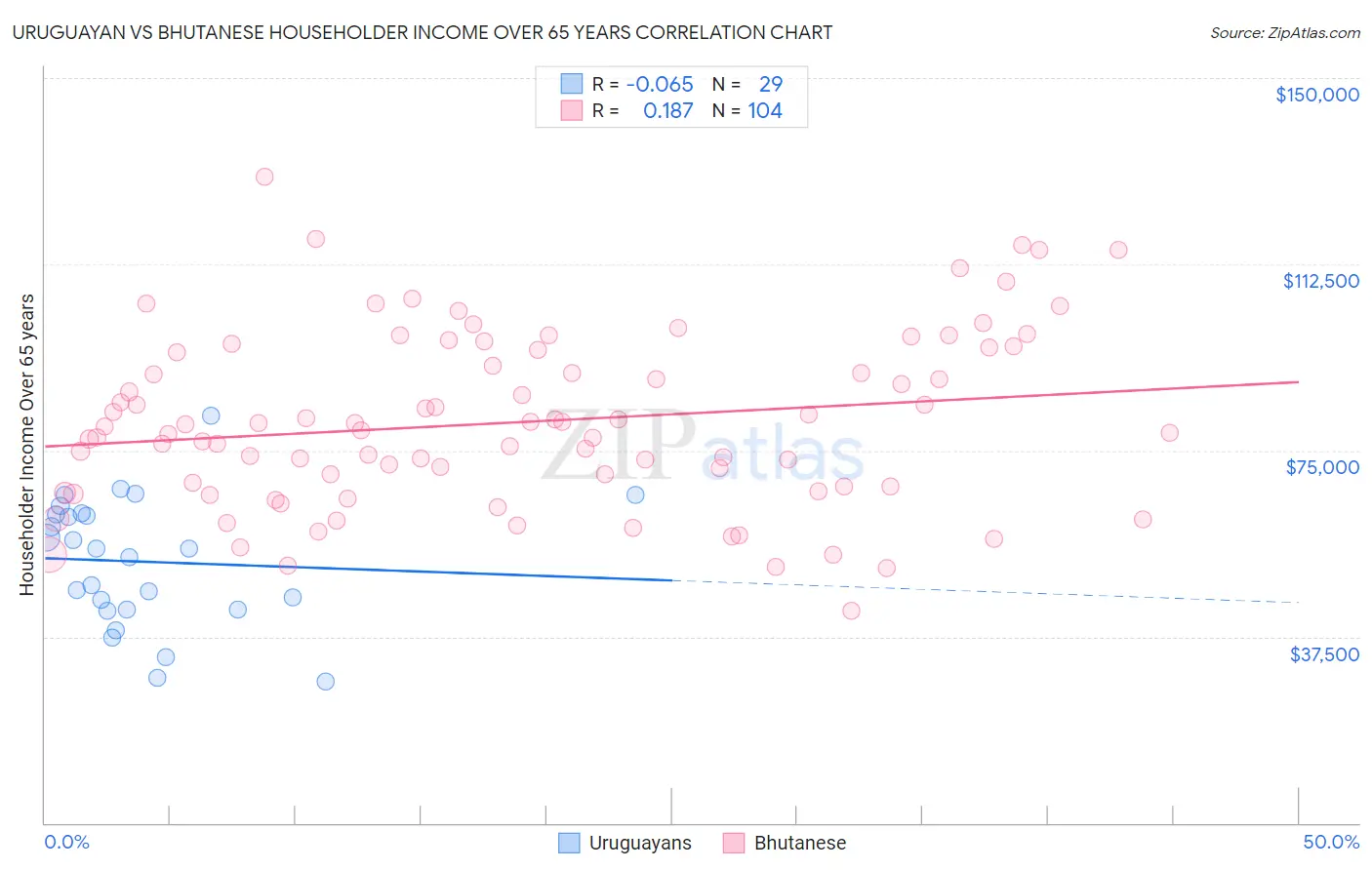 Uruguayan vs Bhutanese Householder Income Over 65 years