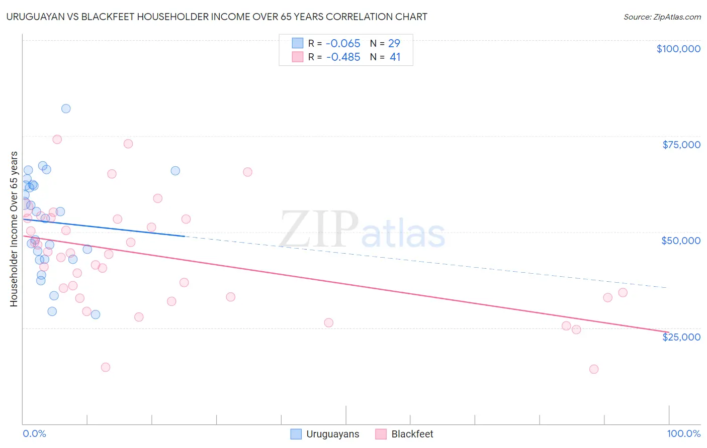 Uruguayan vs Blackfeet Householder Income Over 65 years