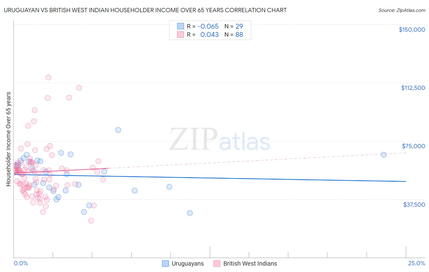 Uruguayan vs British West Indian Householder Income Over 65 years