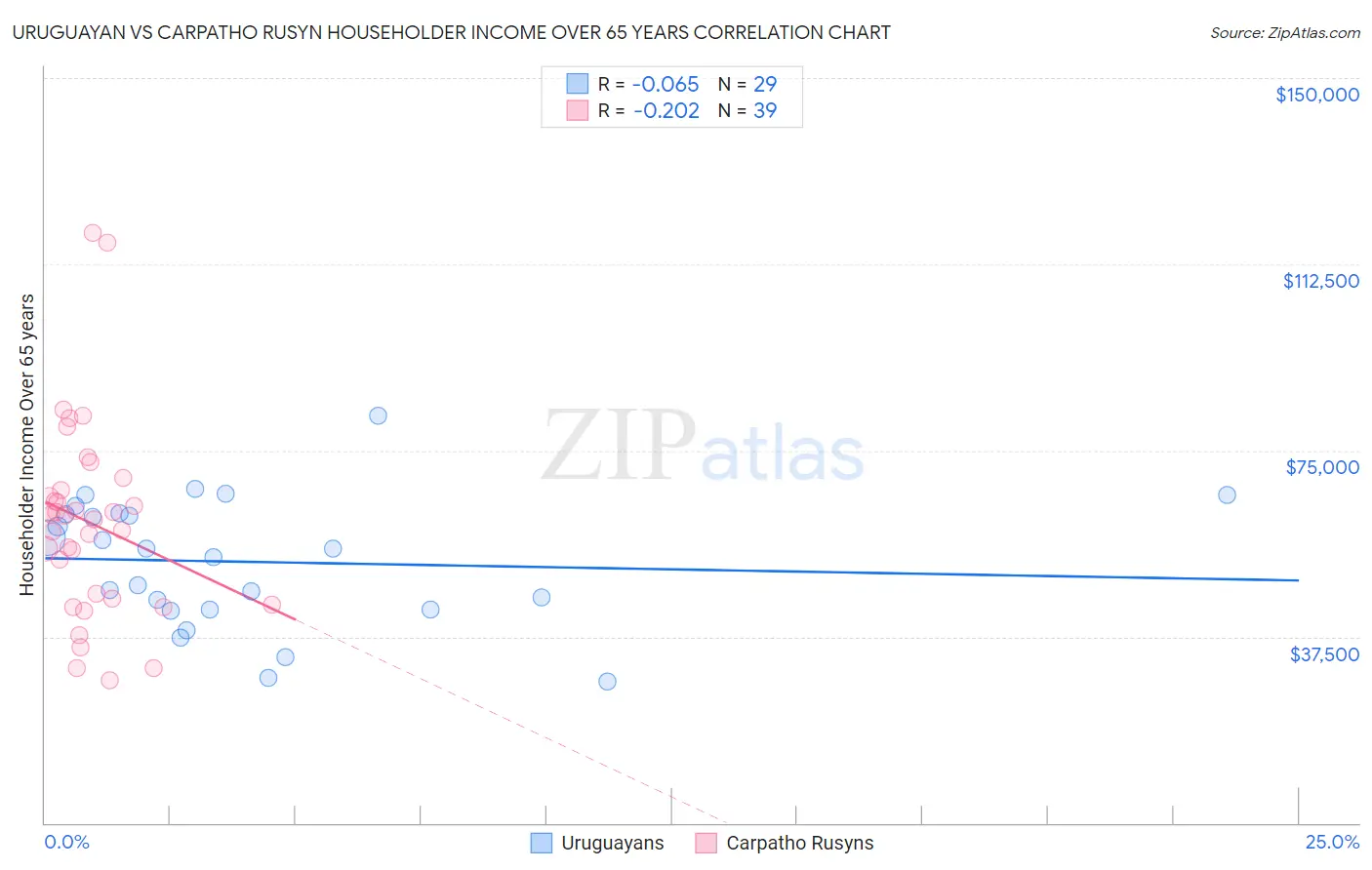 Uruguayan vs Carpatho Rusyn Householder Income Over 65 years