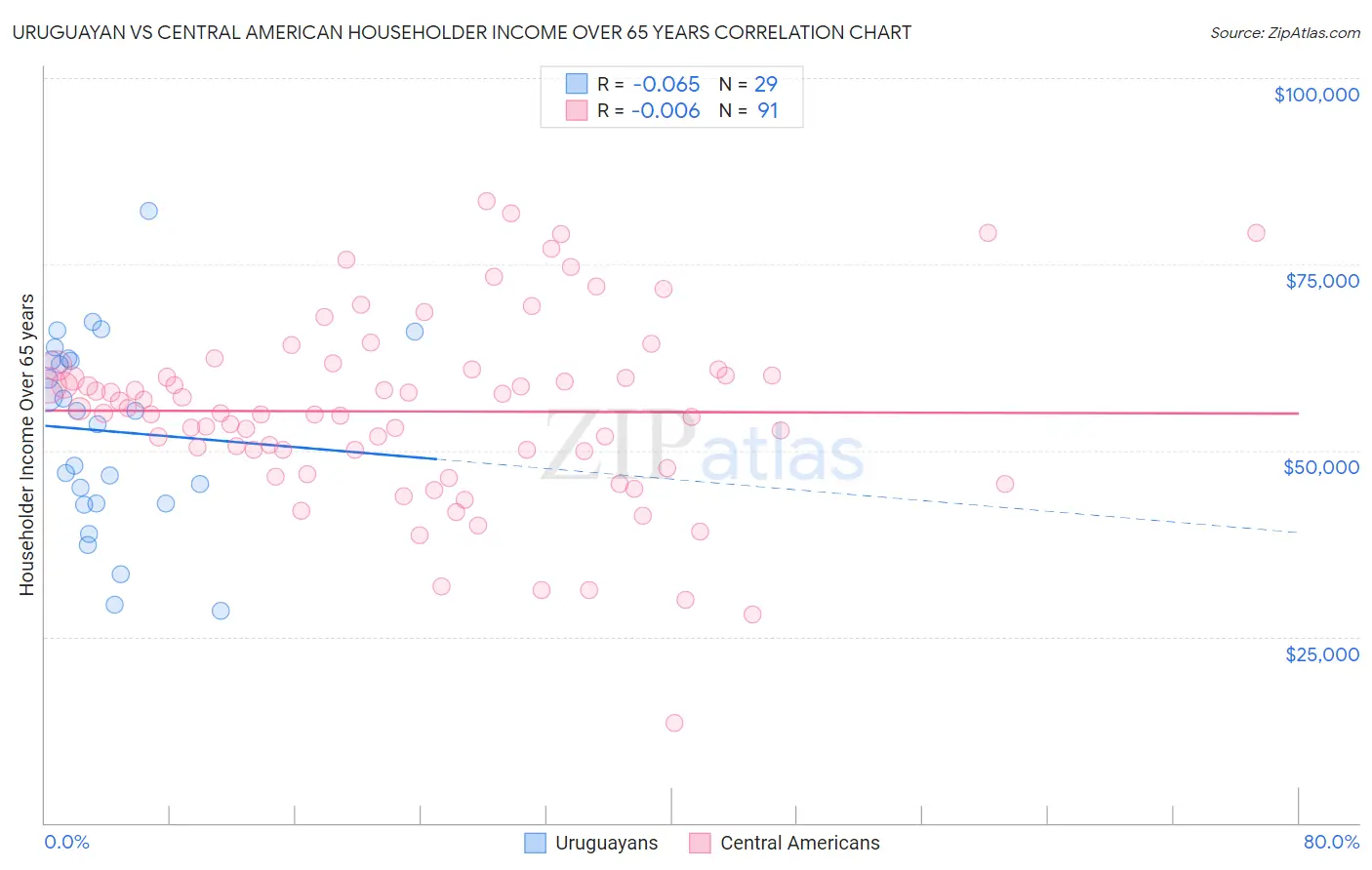 Uruguayan vs Central American Householder Income Over 65 years
