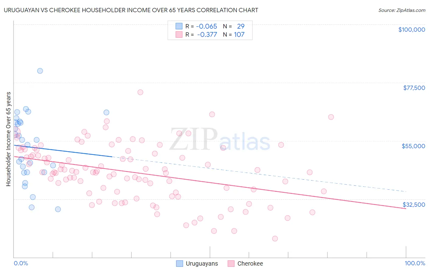 Uruguayan vs Cherokee Householder Income Over 65 years