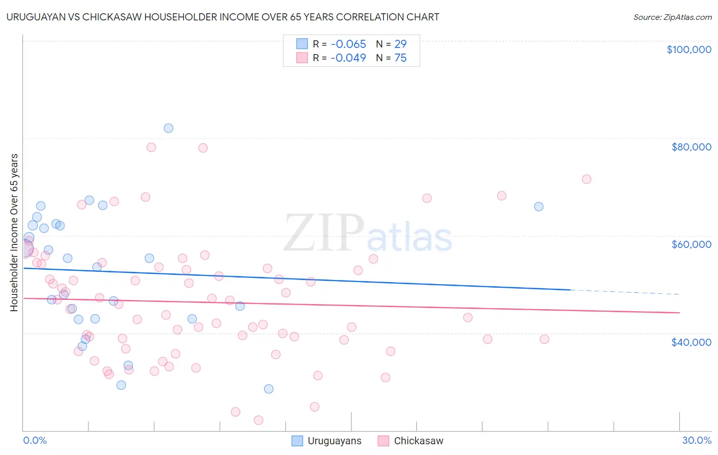 Uruguayan vs Chickasaw Householder Income Over 65 years