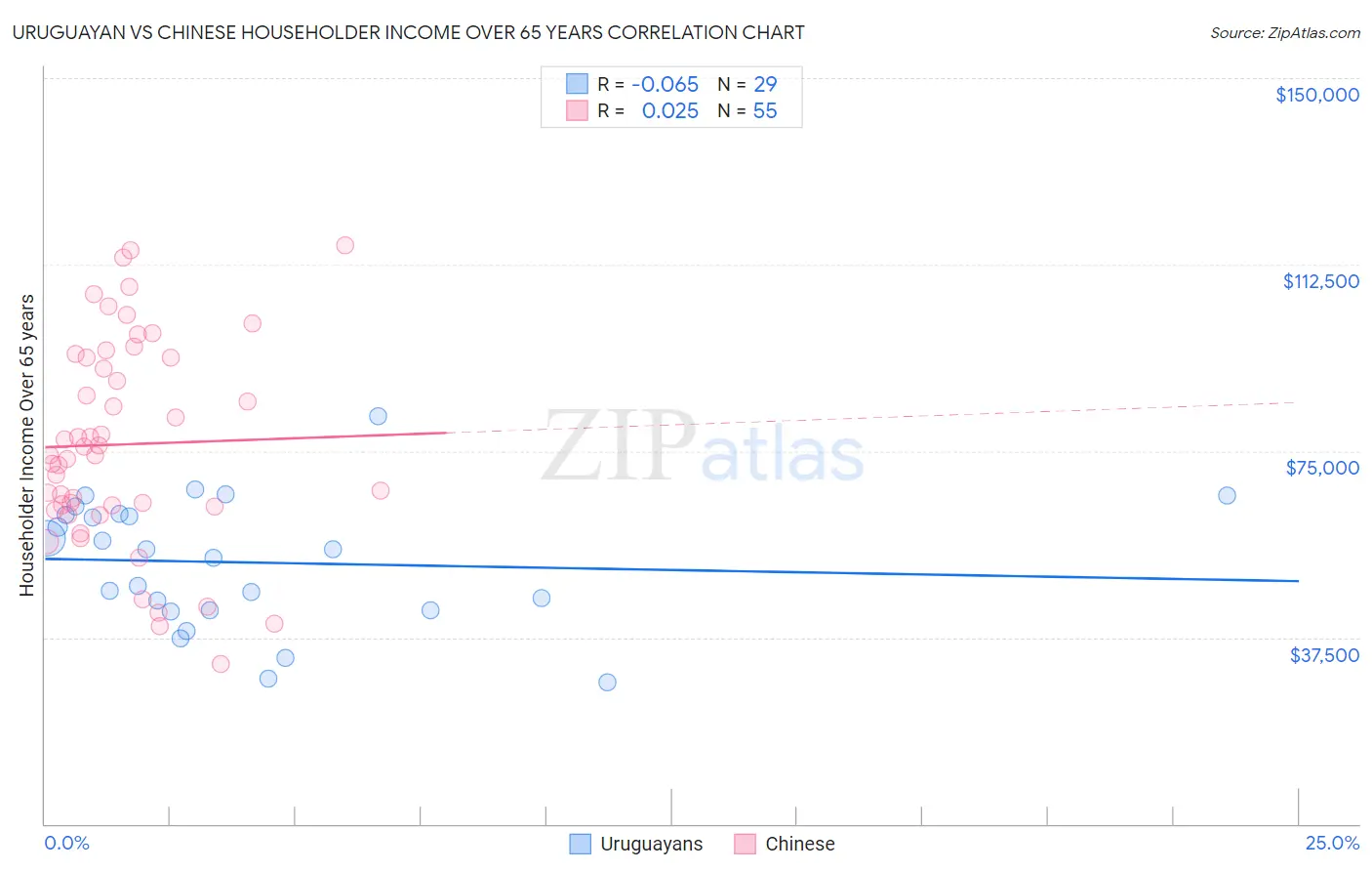 Uruguayan vs Chinese Householder Income Over 65 years