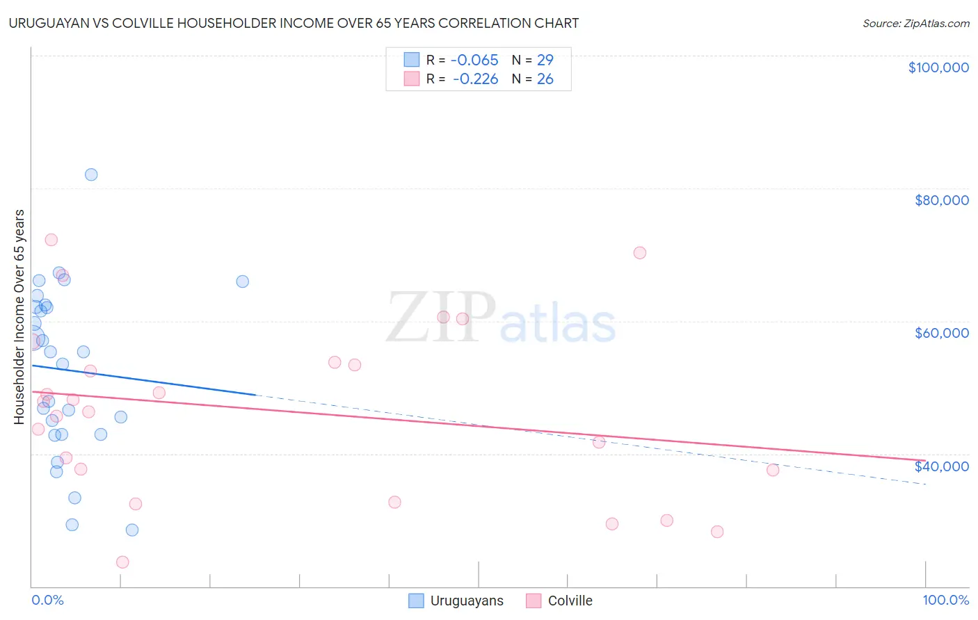 Uruguayan vs Colville Householder Income Over 65 years