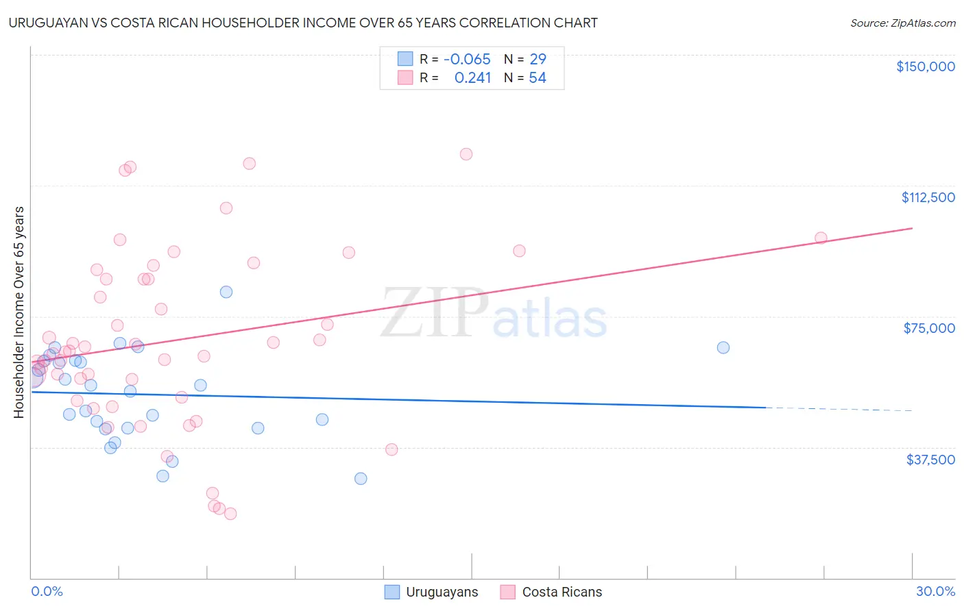 Uruguayan vs Costa Rican Householder Income Over 65 years