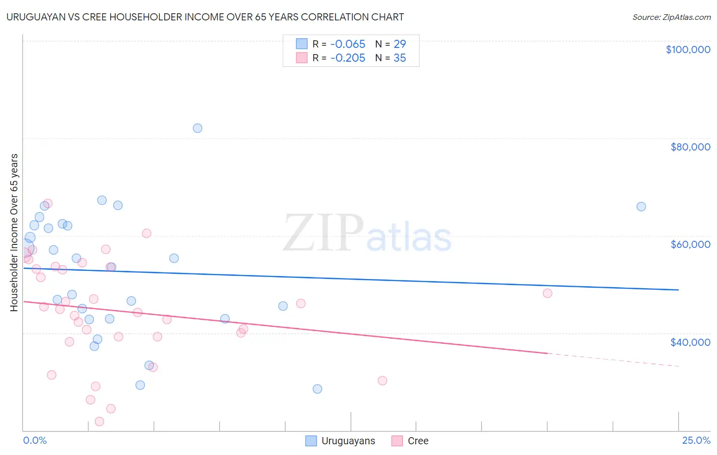 Uruguayan vs Cree Householder Income Over 65 years