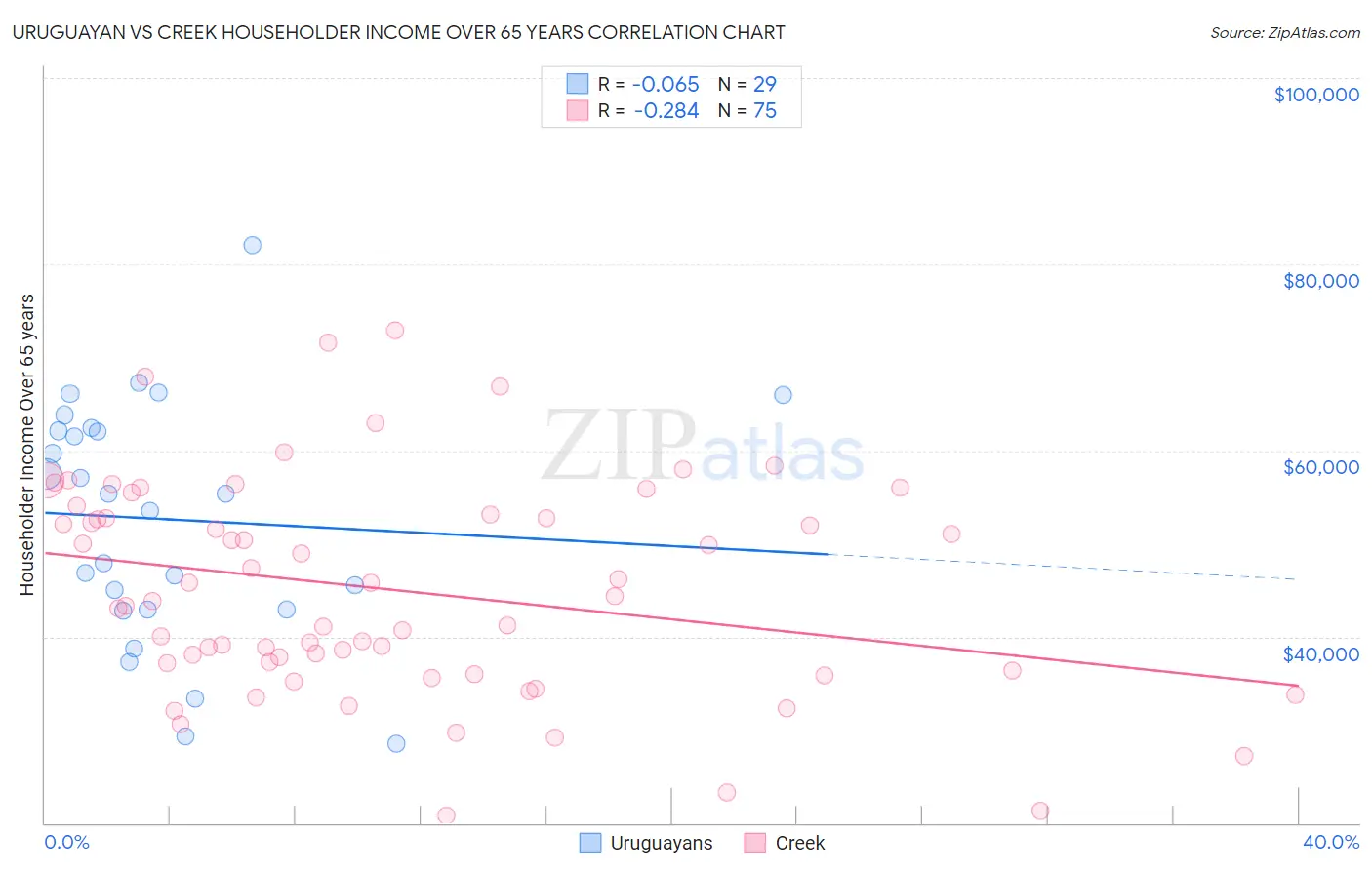 Uruguayan vs Creek Householder Income Over 65 years