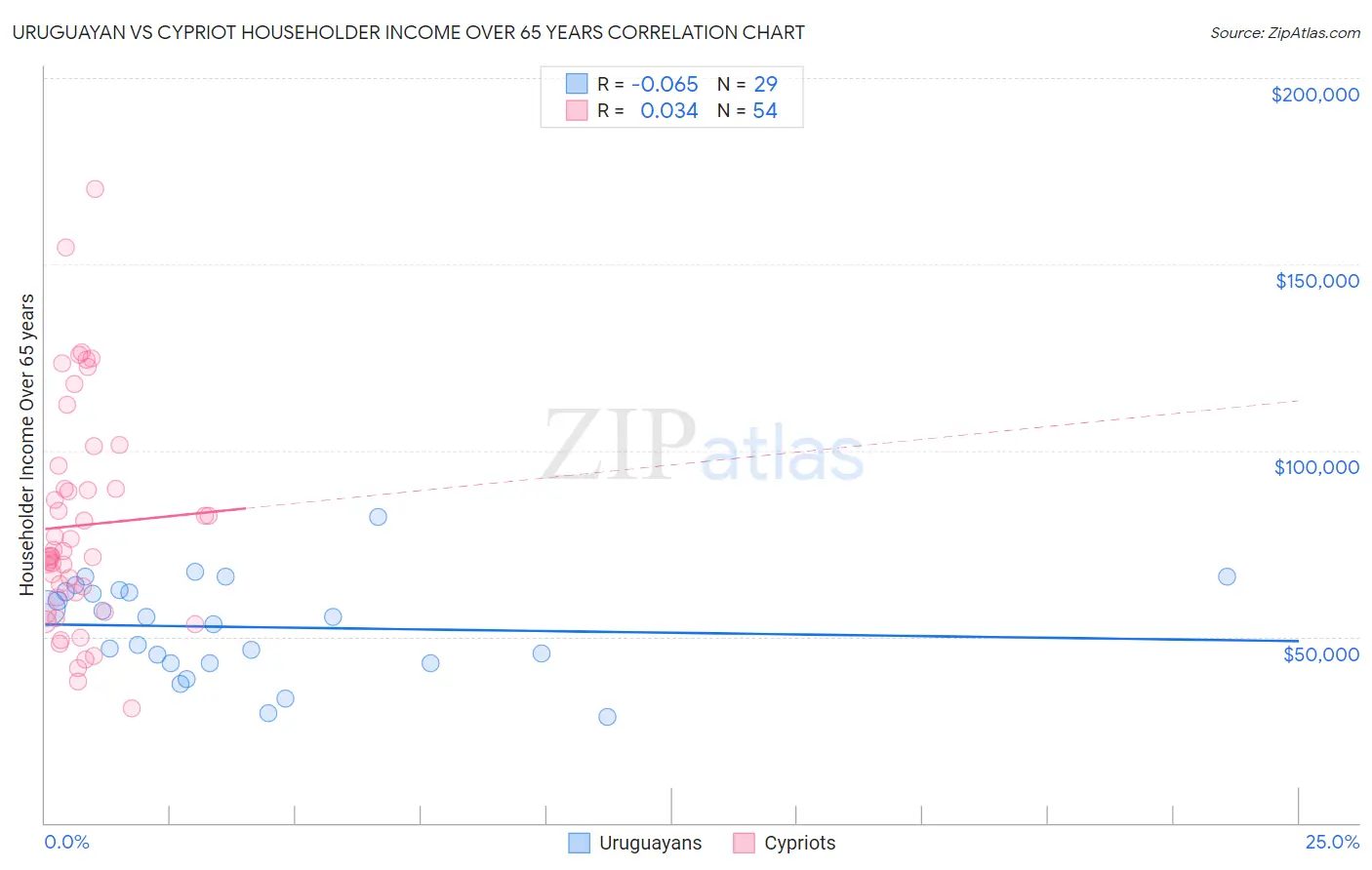 Uruguayan vs Cypriot Householder Income Over 65 years