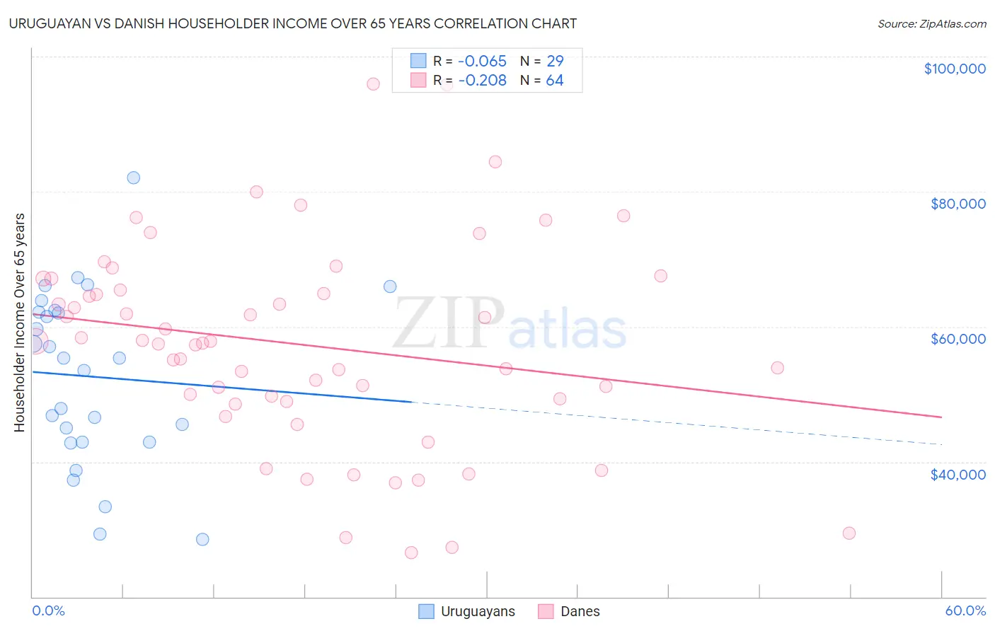Uruguayan vs Danish Householder Income Over 65 years