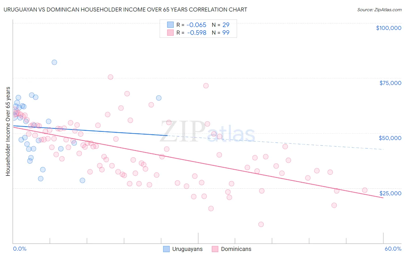 Uruguayan vs Dominican Householder Income Over 65 years