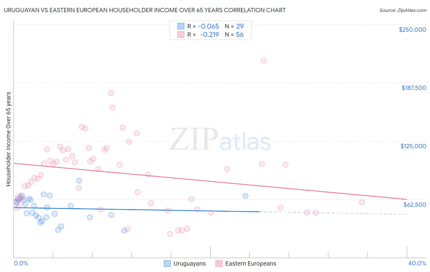 Uruguayan vs Eastern European Householder Income Over 65 years