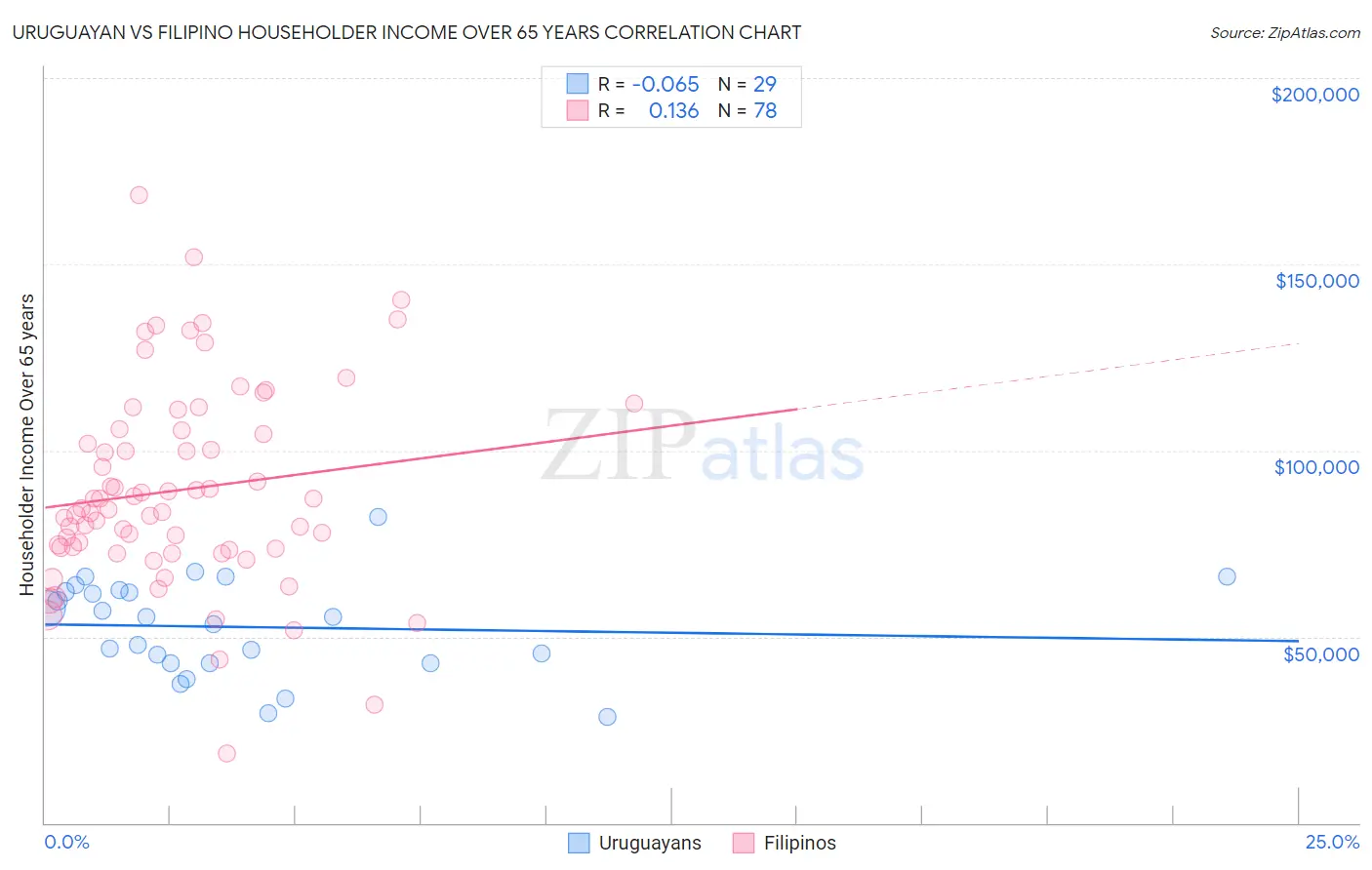 Uruguayan vs Filipino Householder Income Over 65 years
