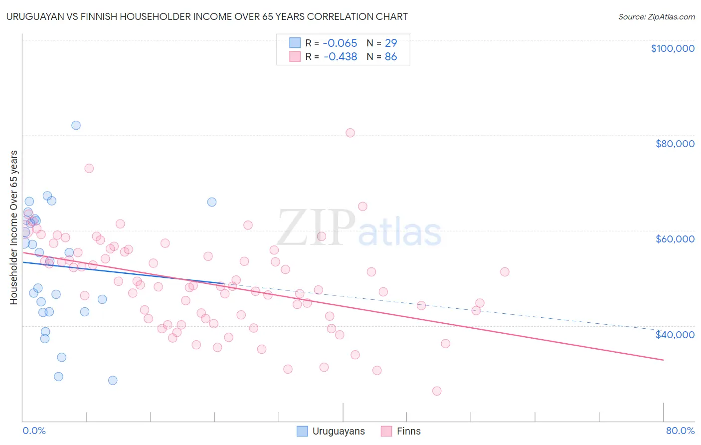 Uruguayan vs Finnish Householder Income Over 65 years