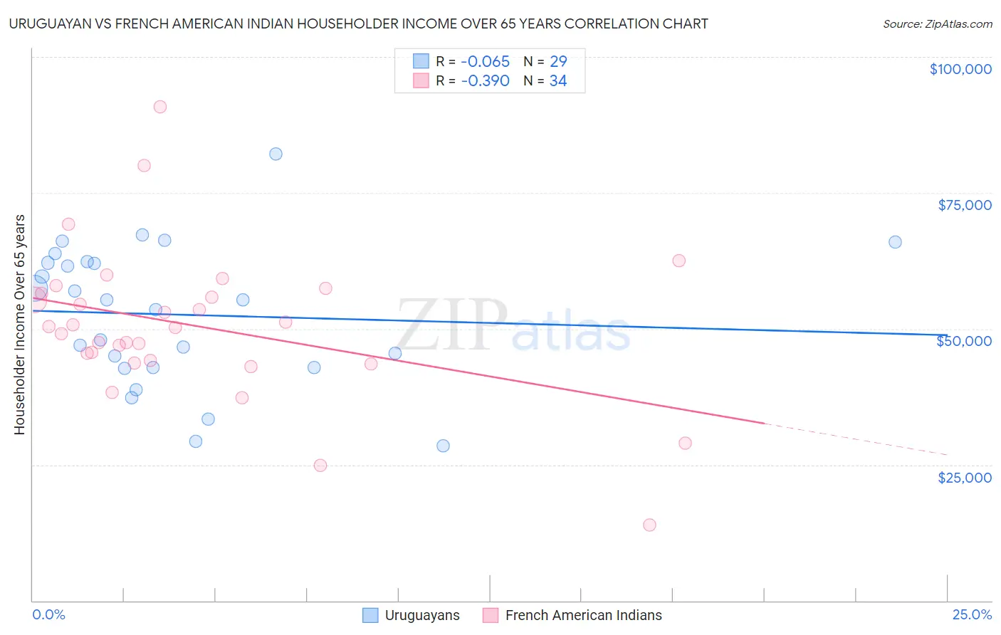 Uruguayan vs French American Indian Householder Income Over 65 years