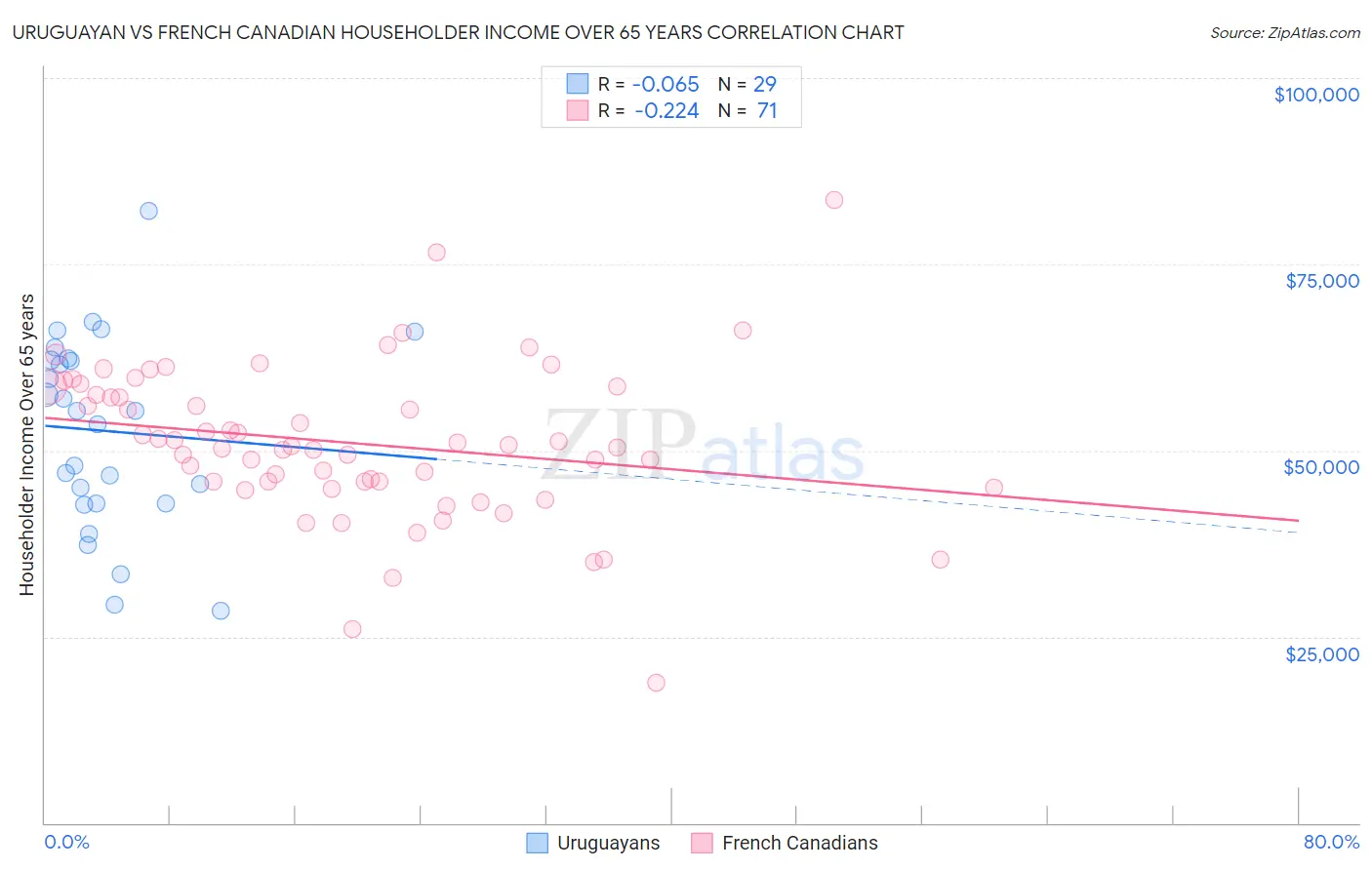 Uruguayan vs French Canadian Householder Income Over 65 years